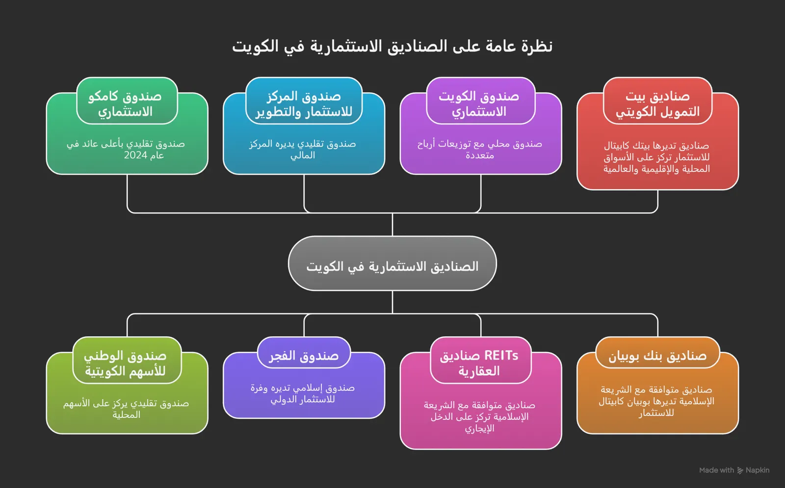 دليل صناديق الاستثمار في الكويت: الأرباح، التوزيعات، وطرق الاشتراك