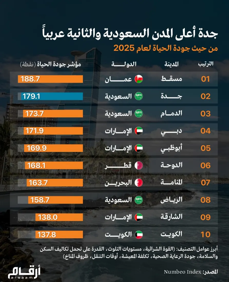 جدّة تتصدر المدن السعودية والثانية عربياً بعد مسقط في جودة الحياة لعام 2025