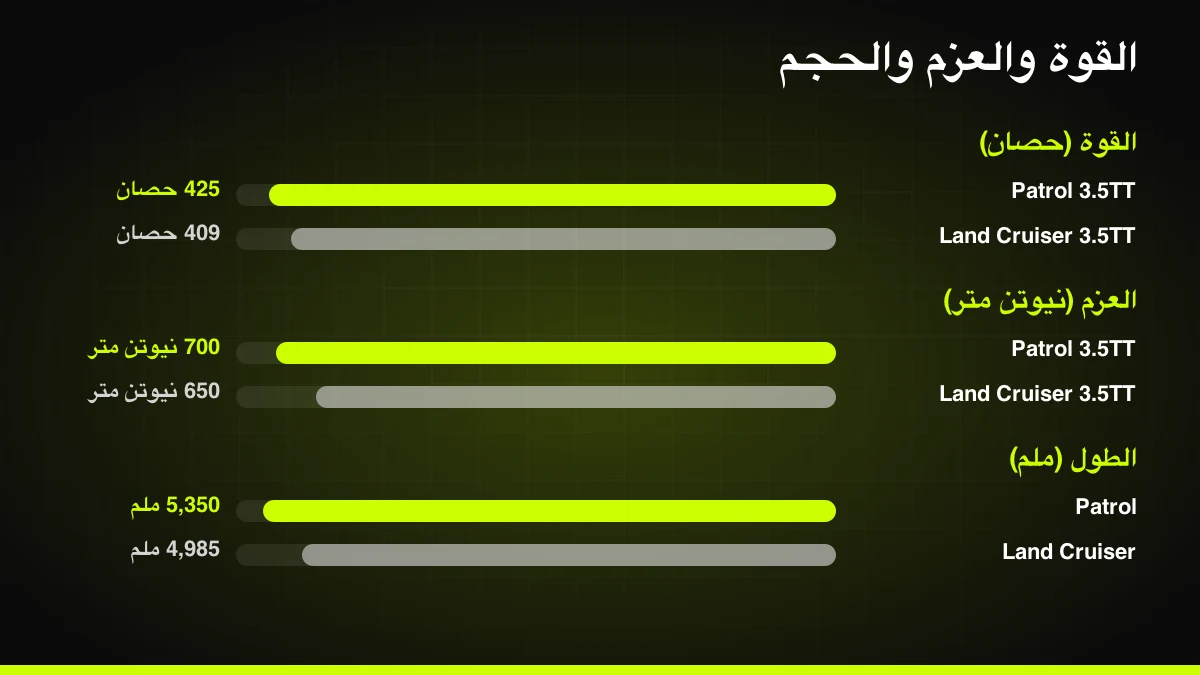 مقارنة القوة والعزم والطول بين لاندكروزر وباترول