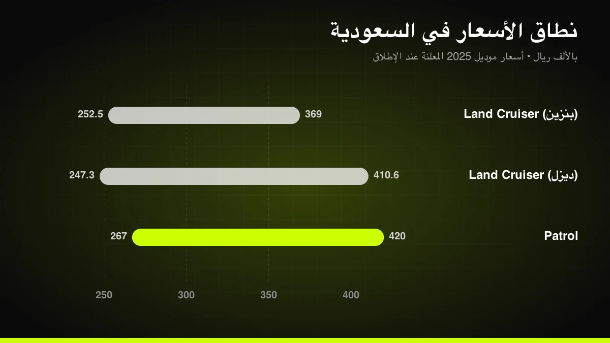 نطاق أسعار لاندكروزر وباترول في السعودية
