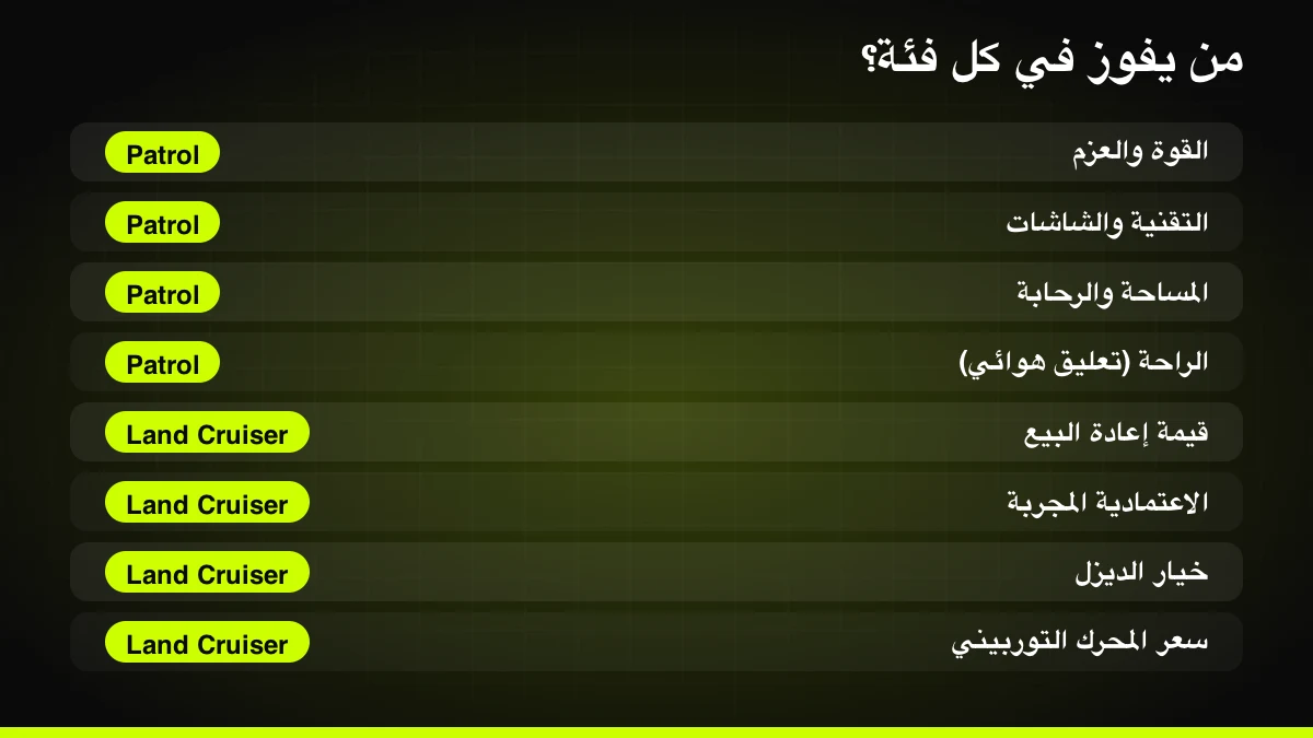 الفائز في كل فئة بين لاندكروزر وباترول