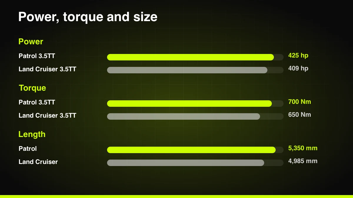 Power, torque and length: Land Cruiser vs Patrol