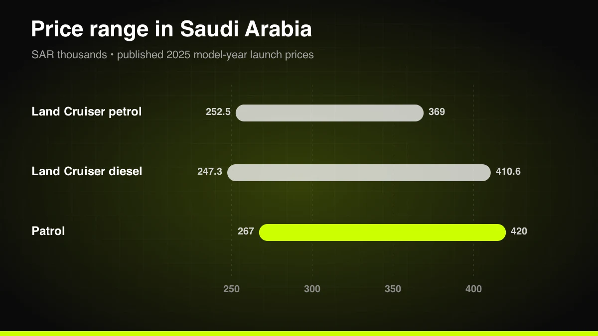 Land Cruiser and Patrol price ranges in Saudi Arabia