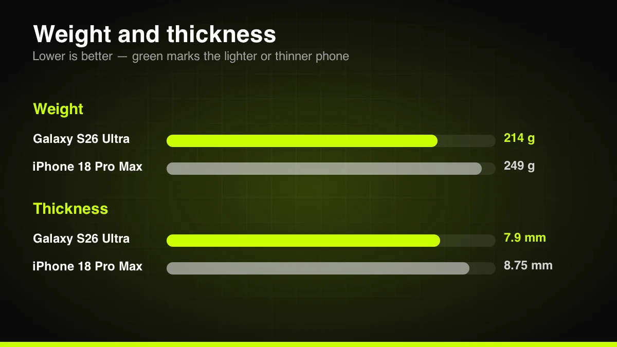 Weight and thickness: iPhone 18 Pro Max vs Galaxy S26 Ultra