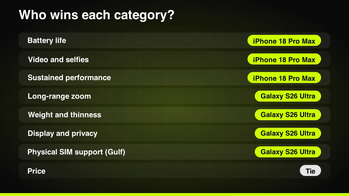 Category winners: iPhone 18 Pro Max vs Galaxy S26 Ultra