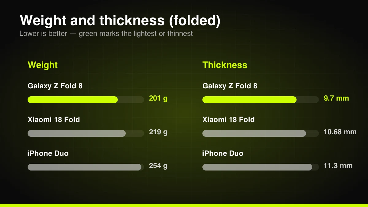 Weight and thickness of the 2026 wide foldables
