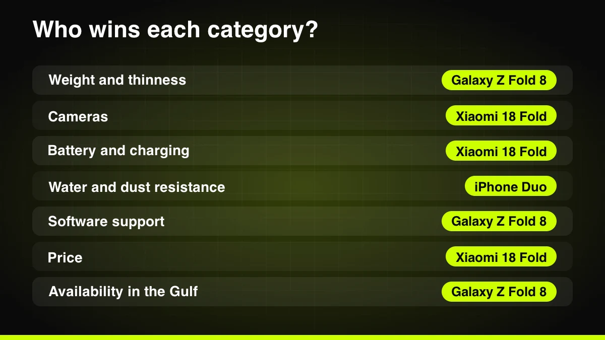 Category winners among the 2026 wide foldables