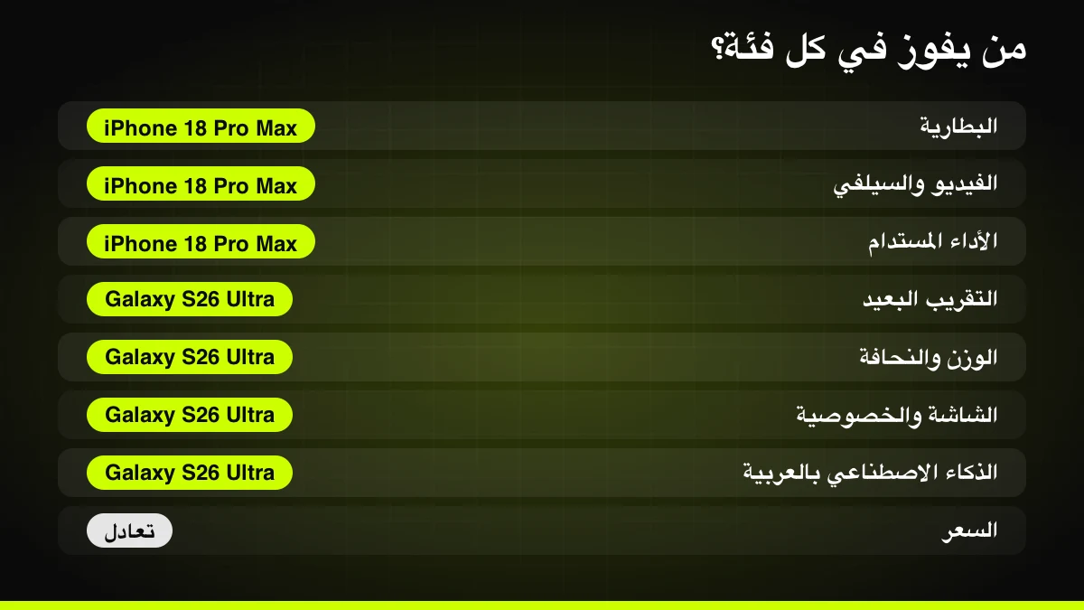 الفائز في كل فئة بين iPhone 18 Pro Max وGalaxy S26 Ultra