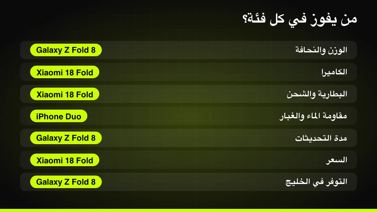 الفائز في كل فئة بين الهواتف المطوية العريضة