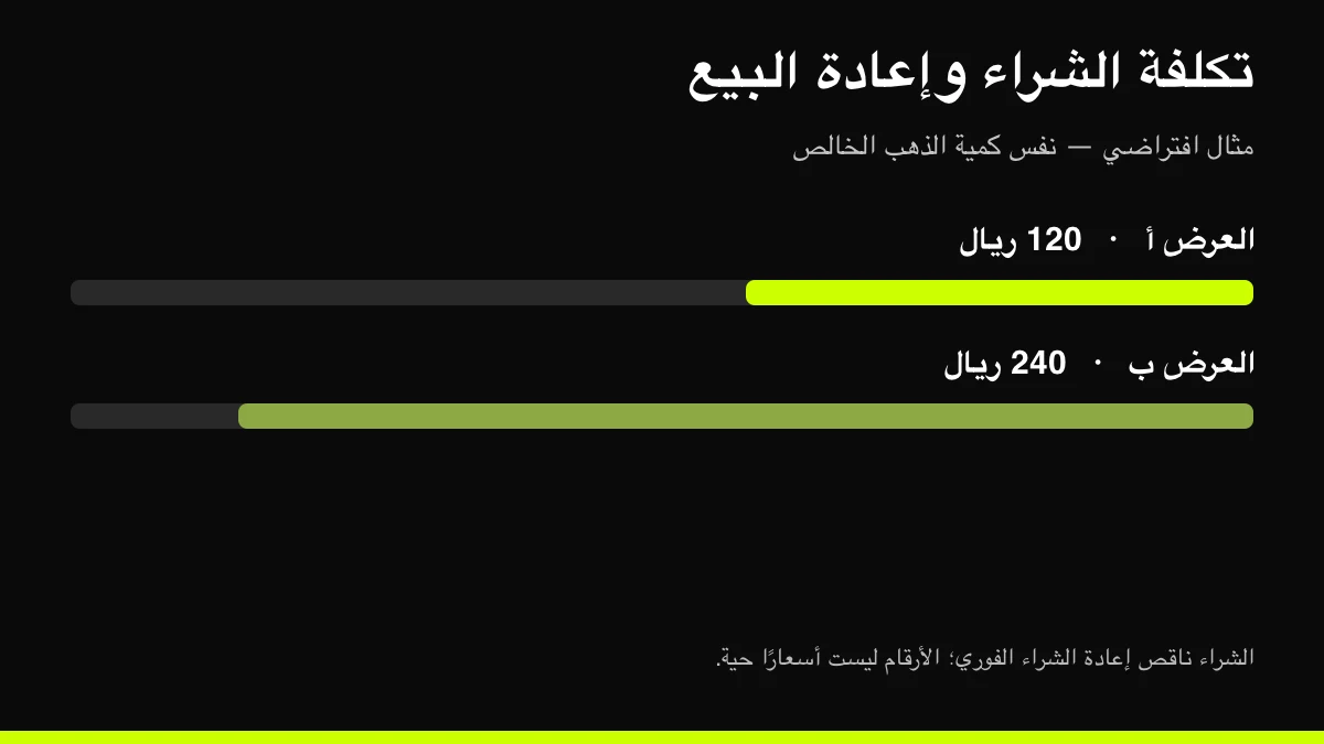 مقارنة افتراضية: تكلفة الدخول والخروج 120 ريالًا للعرض أ و240 ريالًا للعرض ب