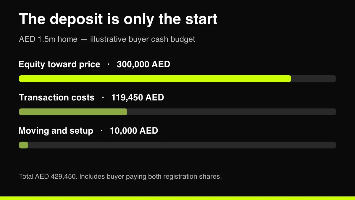 Illustrative Dubai home budget: AED 300000 equity, AED 119450 transaction costs and AED 10000 setup, total AED 429450