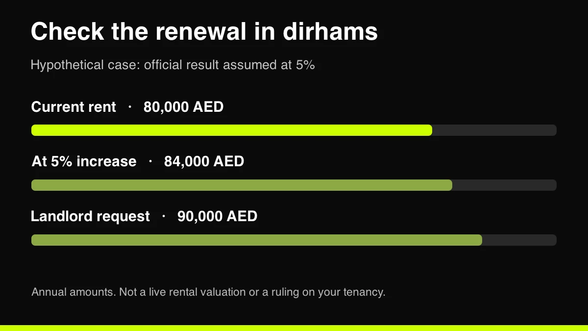 Example rent renewal: AED 80000 current rent, AED 84000 at a 5 percent increase, AED 90000 requested