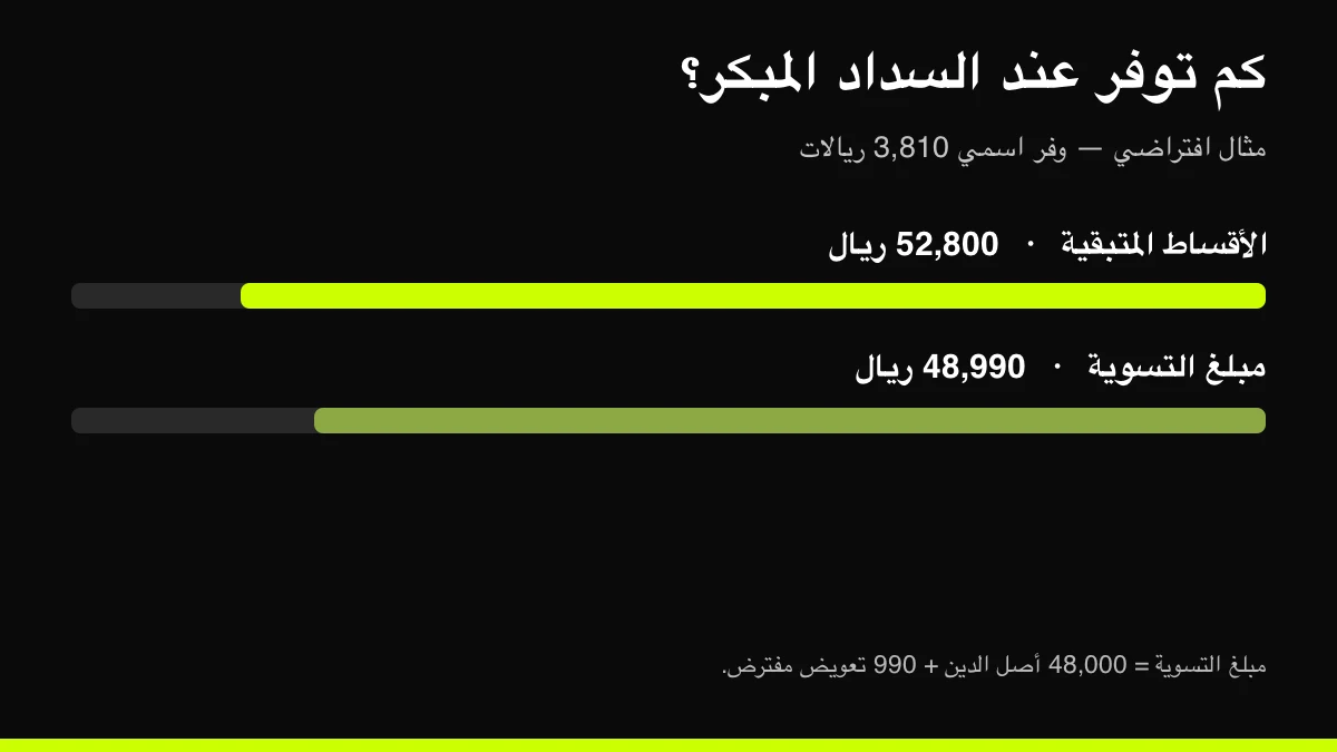مقارنة افتراضية: الأقساط المتبقية 52800 ريال ومبلغ التسوية 48990 ريال، بوفر اسمي 3810 ريالات