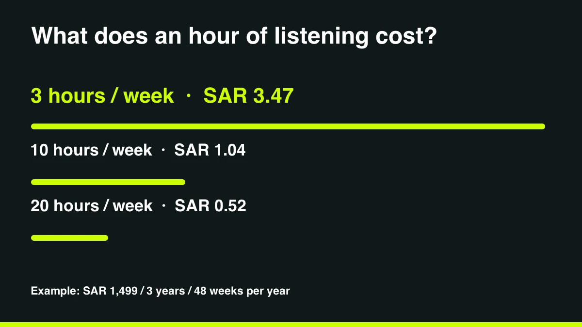 At SAR 1499, purchase cost per listening hour is SAR 3.47, 1.04 or 0.52 depending on usage