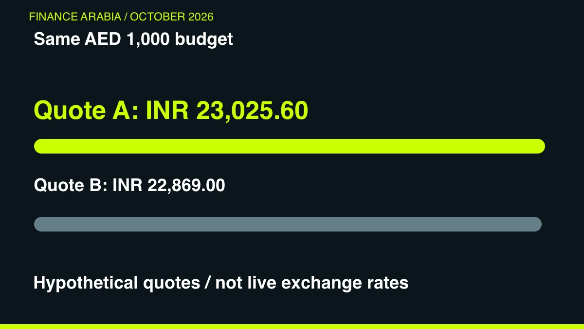 Hypothetical transfer payouts of INR 23,025.60 and INR 22,869.00 for the same AED 1,000 total budget