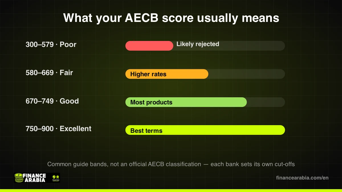 What AECB score ranges usually mean