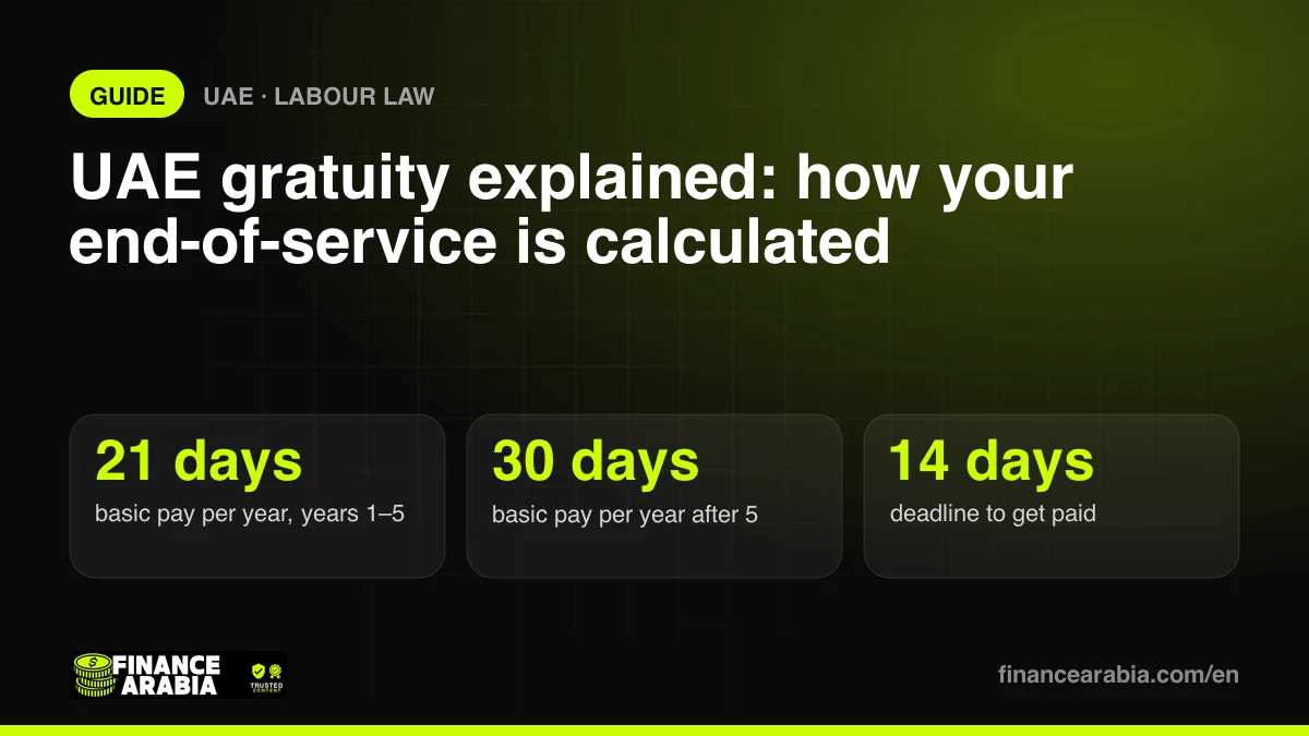 UAE gratuity rules: 21 days per year for five years, 30 days after, paid within 14 days