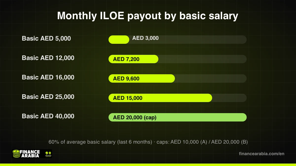 Monthly ILOE payout by basic salary
