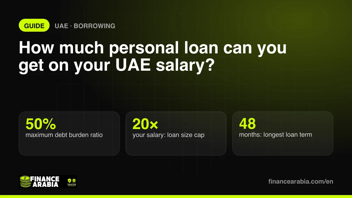 UAE personal loan limits: 50% DBR, 20 times salary, 48 months