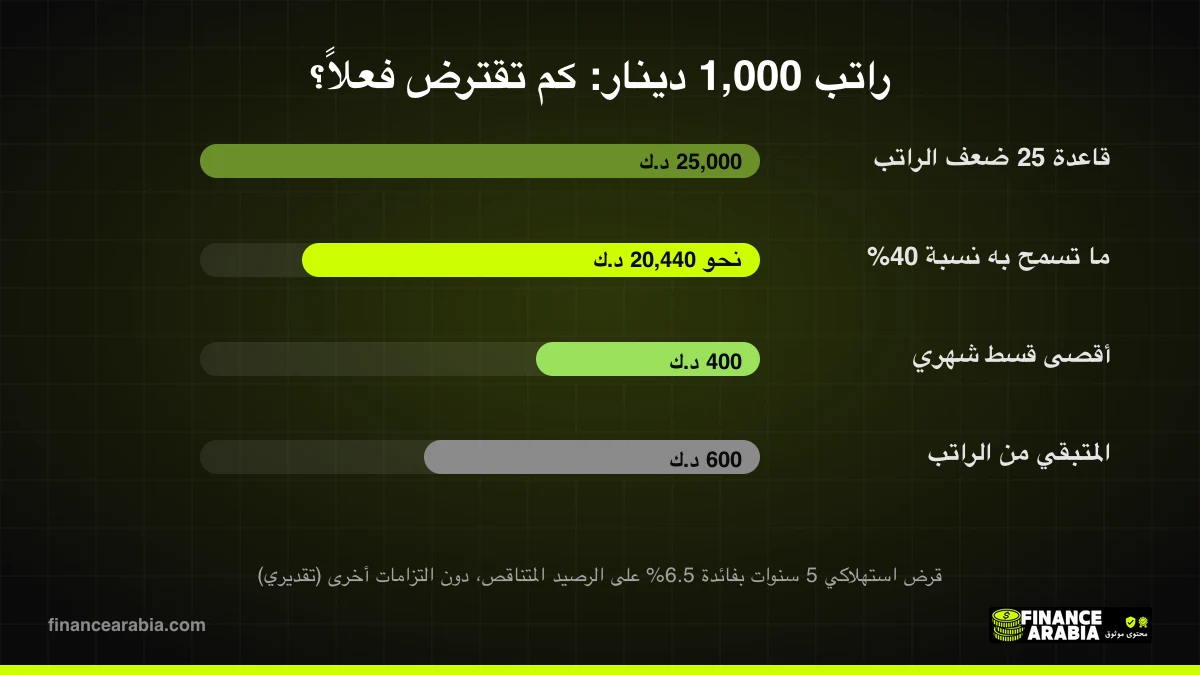 مثال: كم يقترض صاحب راتب 1,000 دينار