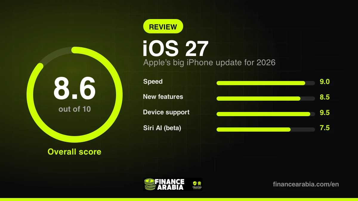 iOS 27 review score: 8.6 out of 10